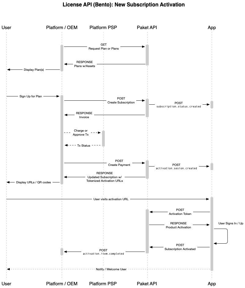 Create Sub Sequence Diagram