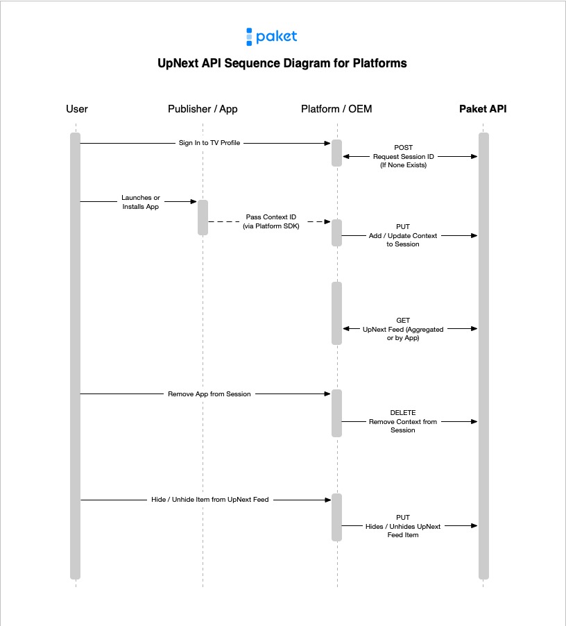 Platform Sequence Diagram