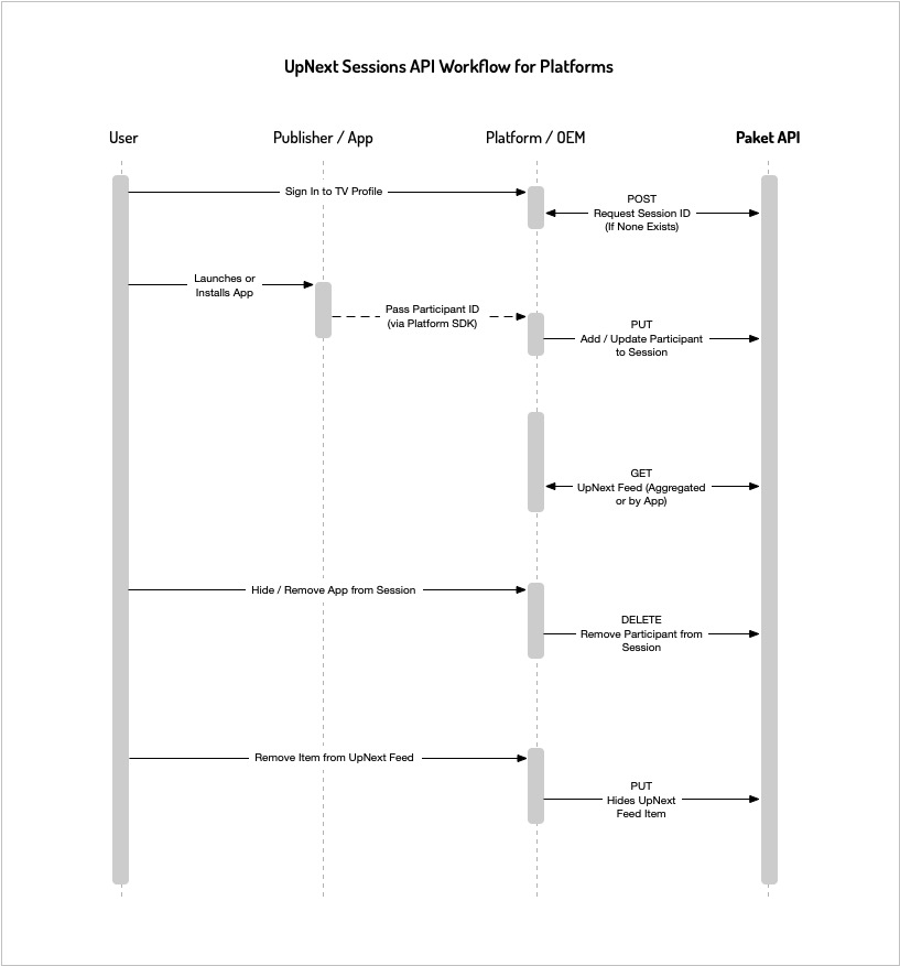 Platform Work Flow Diagram